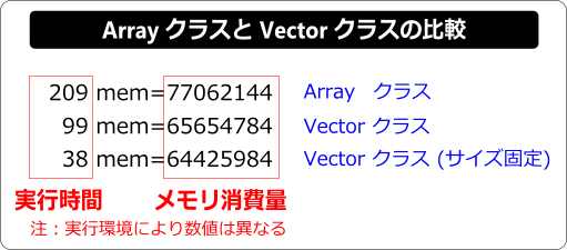 as3 Array と Vector クラスのメモリ消費量を比較