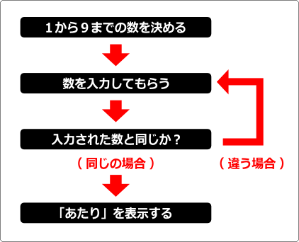 数当てゲームをつくろう Small Basic プログラミングとゲームの杜