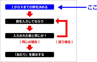 数当てゲームをつくろう Small Basic プログラミングとゲームの杜