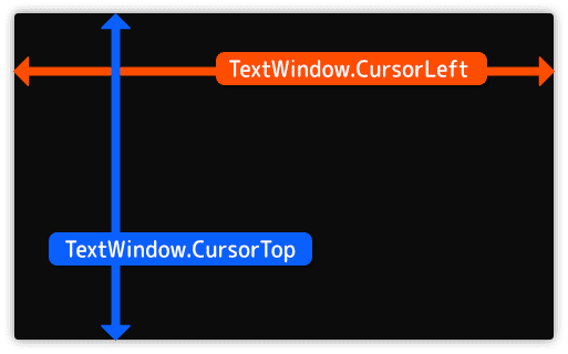 CursorTopとCursorLeftの関係